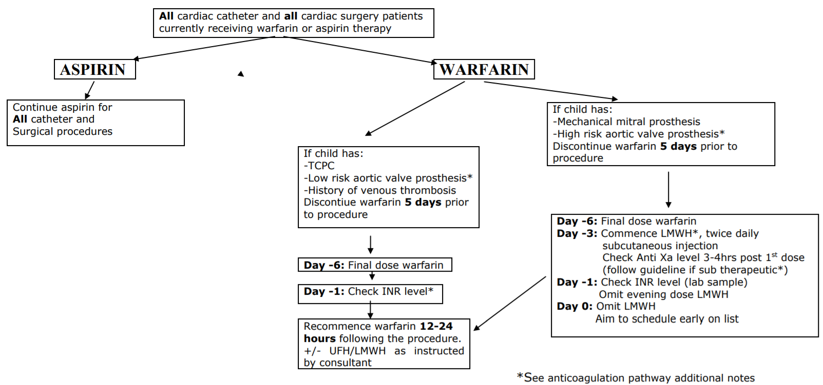 Pre-operative management of anticoagulation therapy pathway for paediatric patients with ...