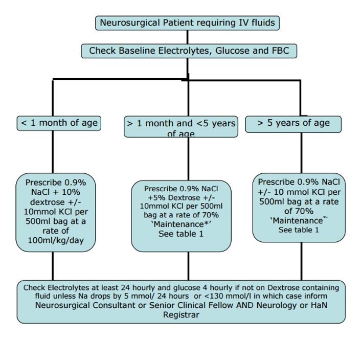 Flow diagram: intravenous management of neurosurgical patients