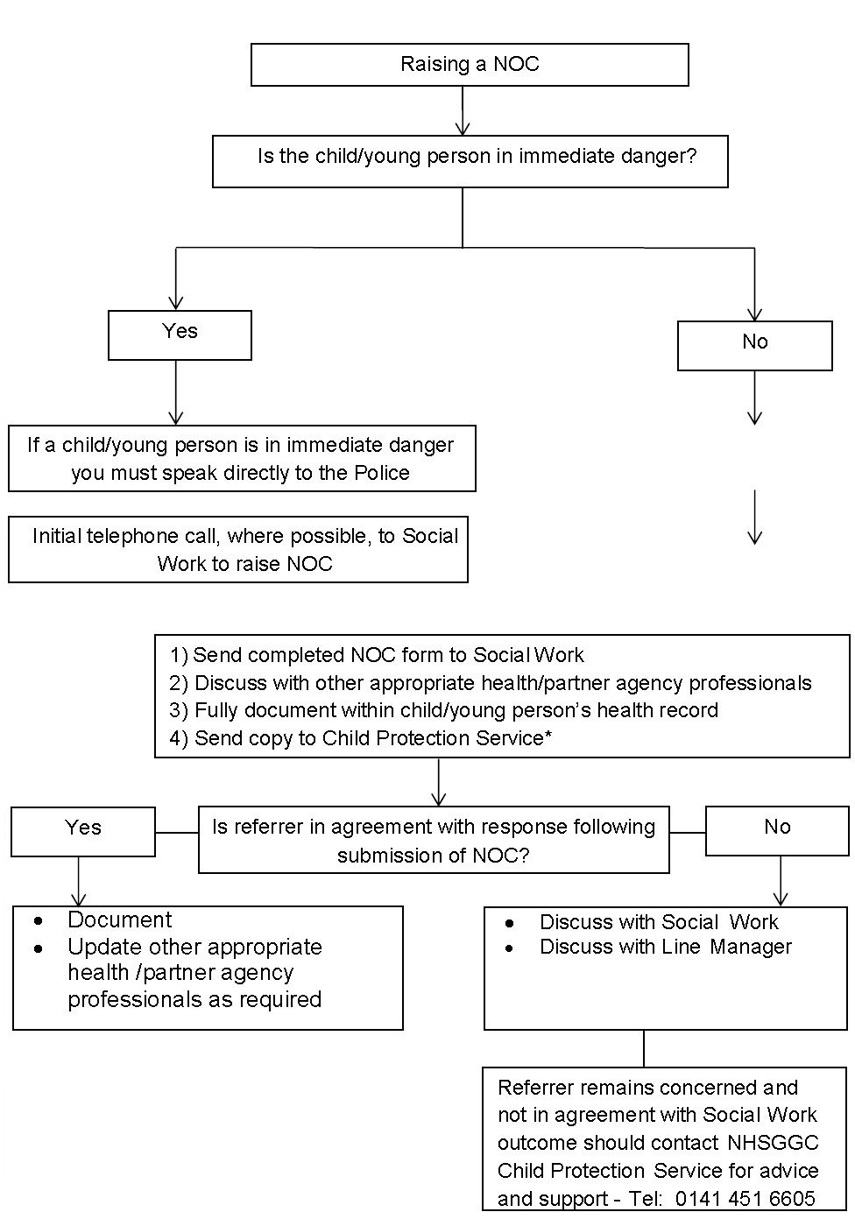 Flowchart