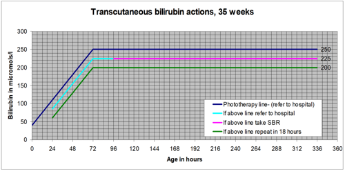 Chart for transcutaneous billirubin actions for 35 weeks gestation.