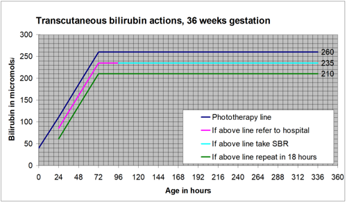 Chart for transcutaneous billirubin actions for 36 weeks gestation.