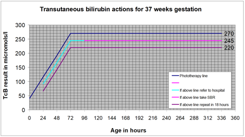 Chart for transcutaneous billirubin actions for 37 weeks gestation.