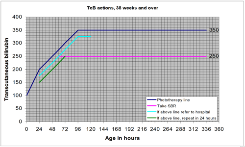 Chart for transcutaneous billirubin actions, 38 weeks and over.