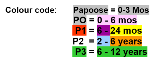 Colour codes for collars