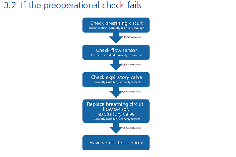 3.2 If the preoperational check fails flowchart