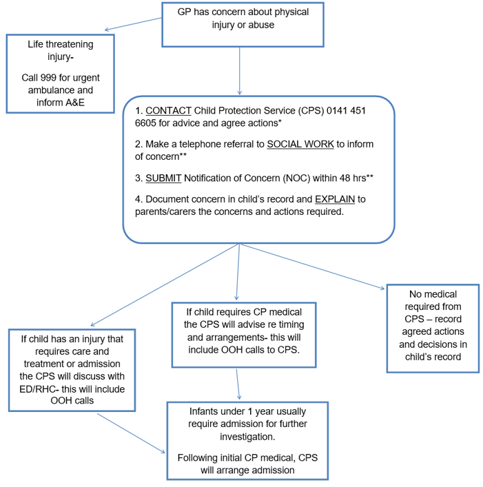 Flowchart