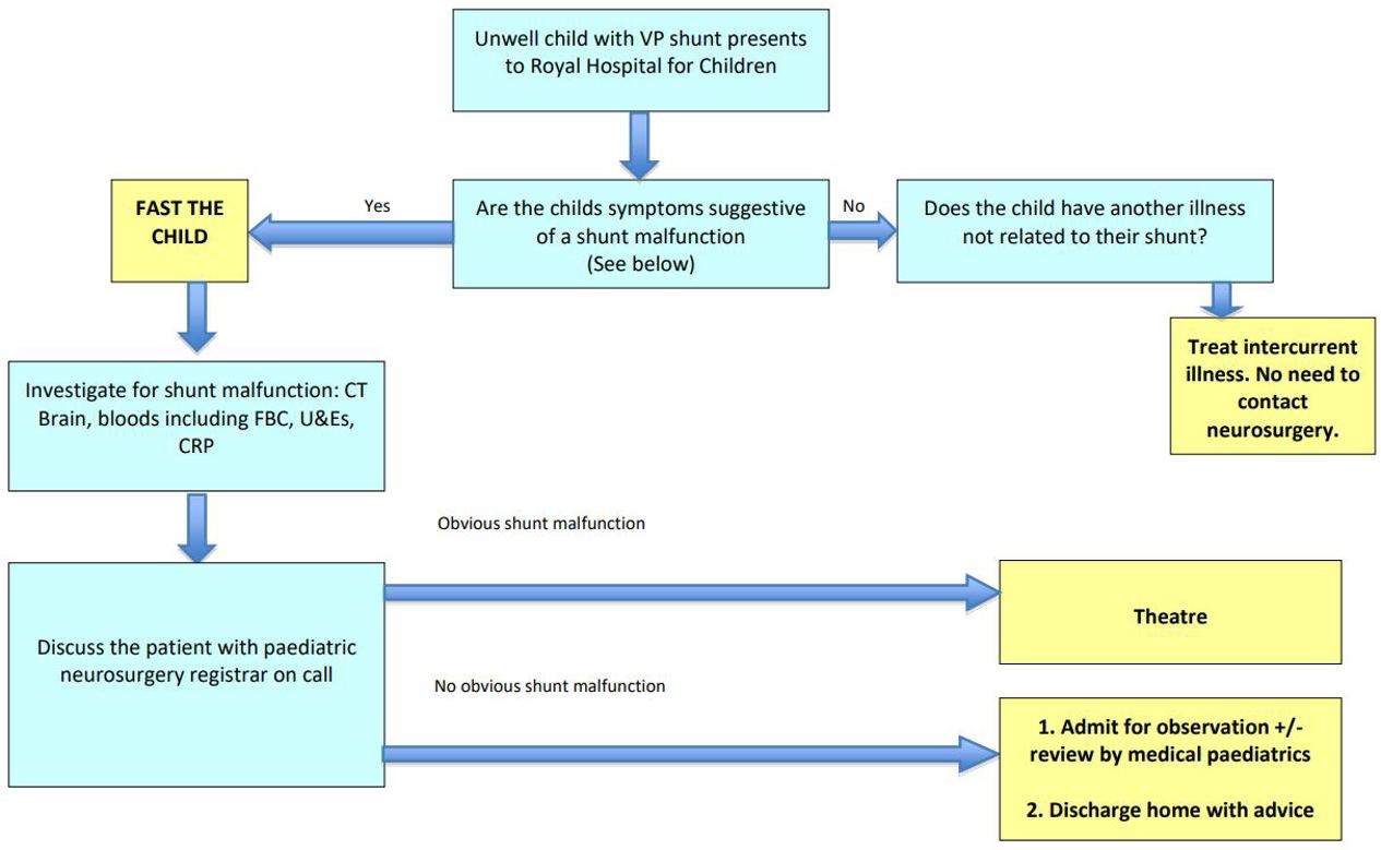 PATHWAY FOR MANAGEMENT OF PATIENTS WITH VP SHUNT