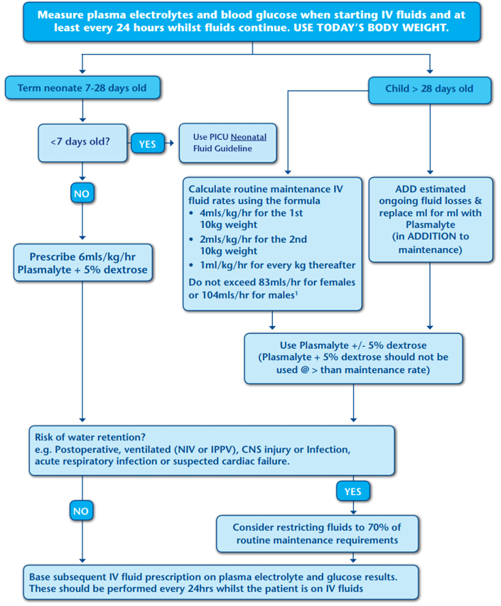 IV fluid therapy guideline flowchart