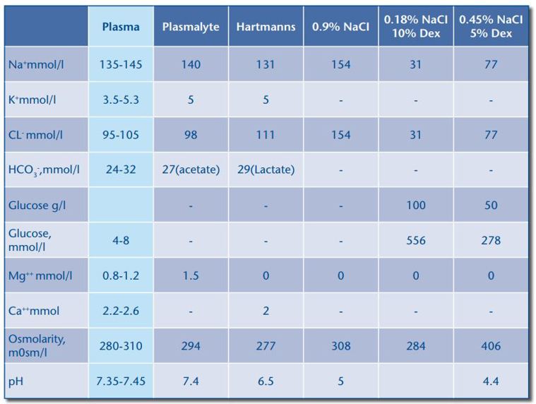 IV fluid constituents table