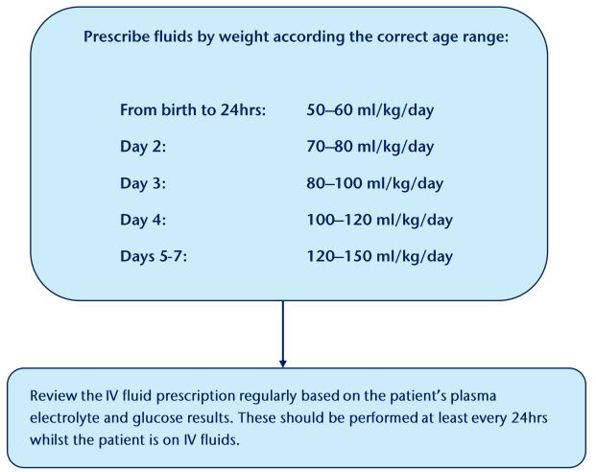 Table for fluids by weight according to the correct age range