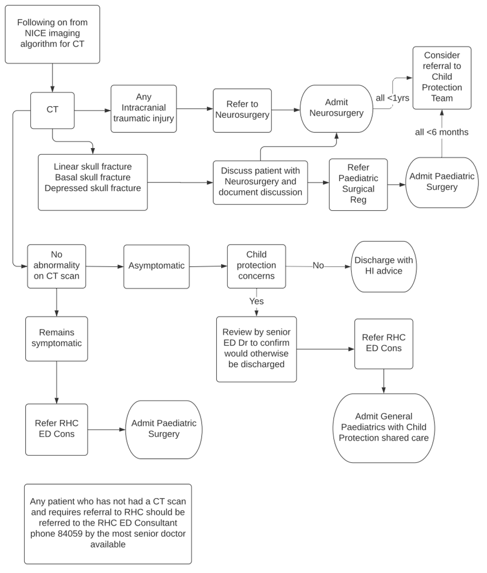 Referral Pathway for Children with Acute Isolated Head Injuries to RHC from GGC Emergency Departments