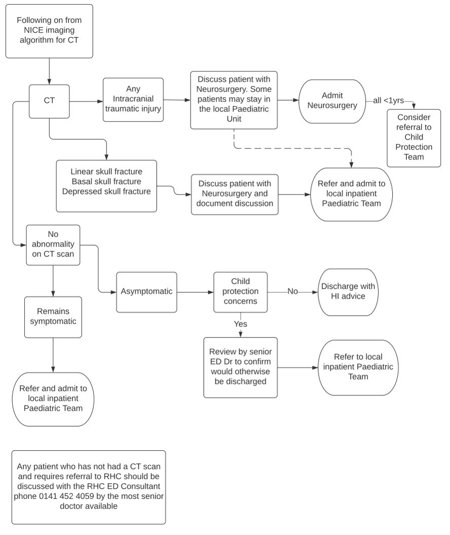 Referral Pathway for Children with Acute Isolated Head Injuries to RHC from Emergency Departments outwith GGC