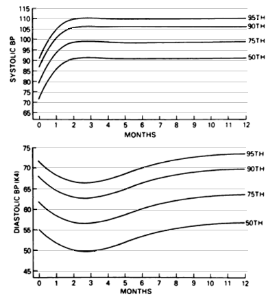 Normal blood deals pressure for newborn