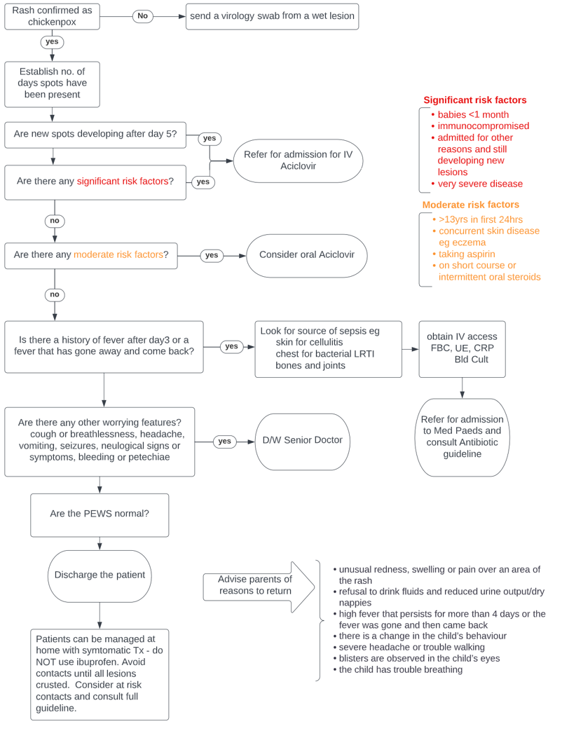 Varicella zoster infection (chickenpox): management in children (1008