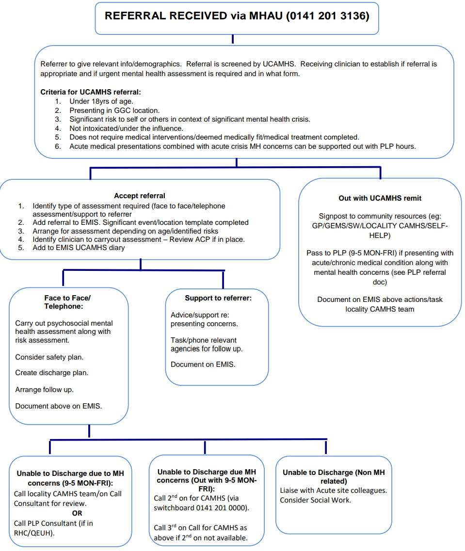 Unscheduled CAMHS Referral Flowchart