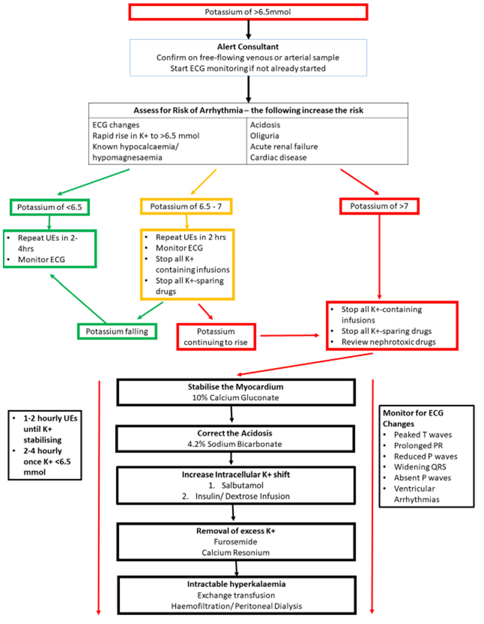 Flowchart for management of hyperkalaemia