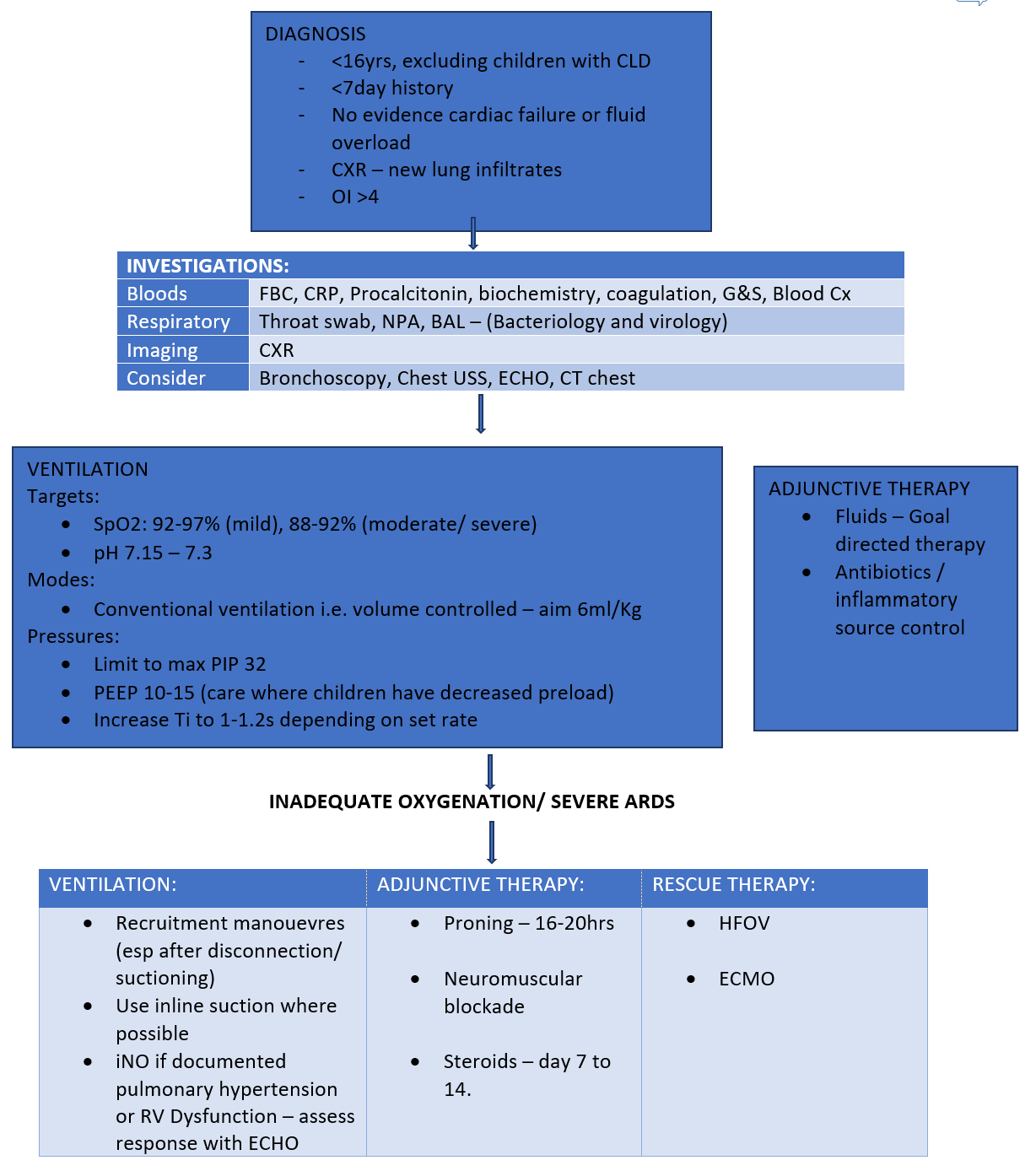 acute respiratory distress syndrome in children