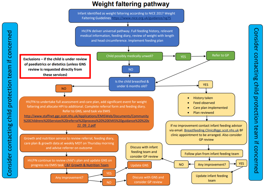 Weight faltering pathway image