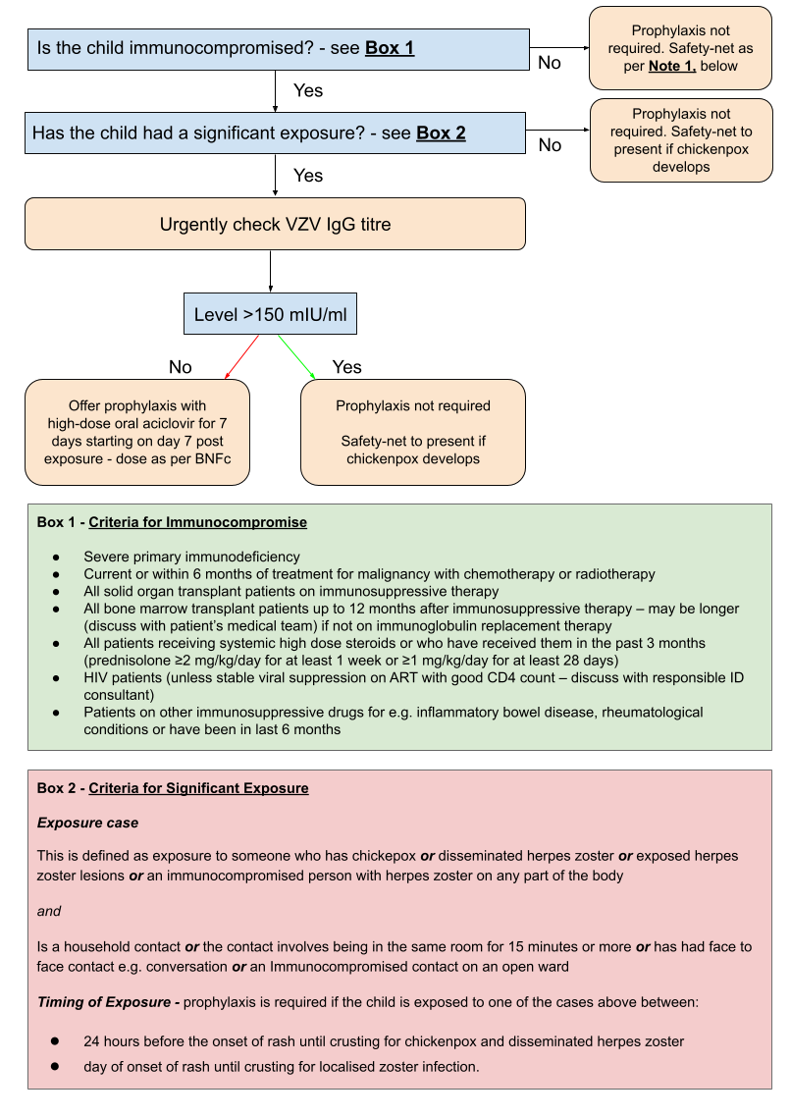 Varicella zoster infection (chickenpox): management in children (1008 ...