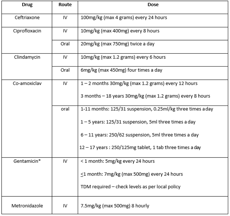 Bomb blast injuries antibiotic dosing chart