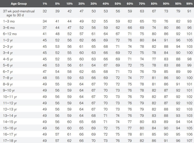 Appendix 1 - Reference Table for Mean Arterial Blood Pressure Percentiles Derived From Measured Mean Arterial Pressure Curves at Age Group Midpoints