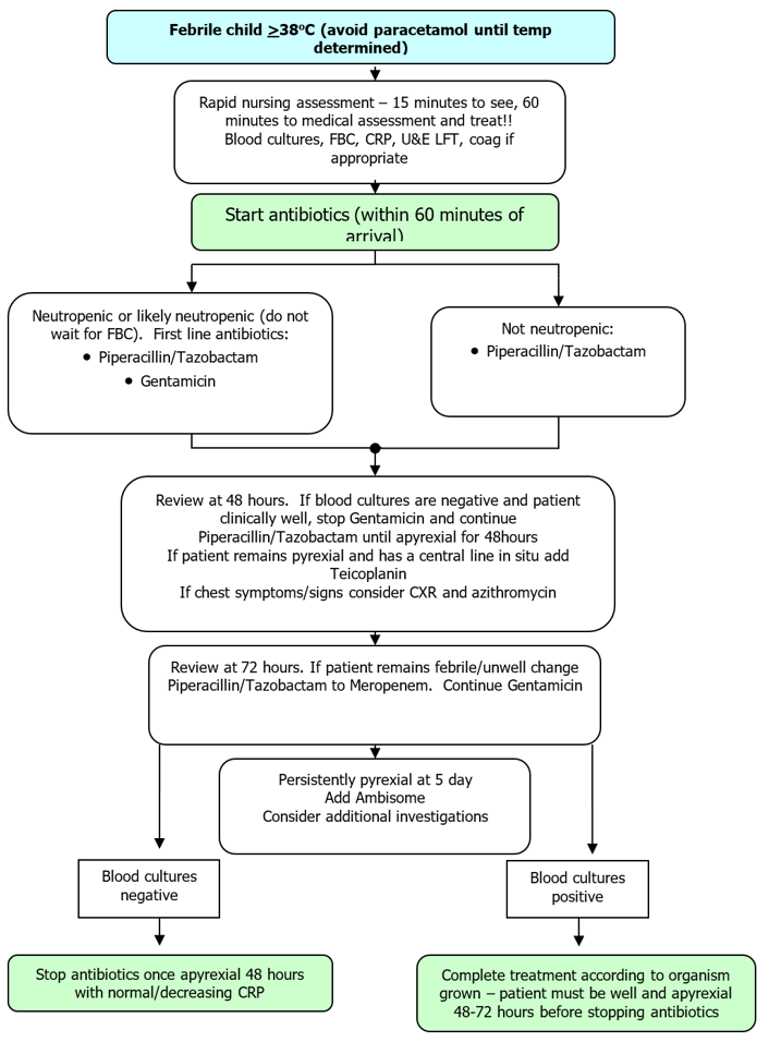 Criteria for treatment algorithm